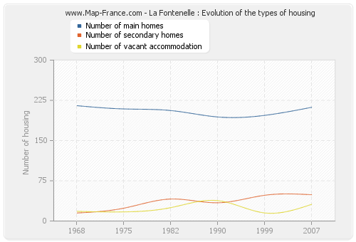 La Fontenelle : Evolution of the types of housing